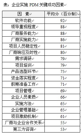 企業(yè)實(shí)施PDM關(guān)鍵成功因素