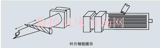 大型鈦合金風扇葉片型面數控加工技術的發展應用 大型鈦合金風扇葉片型面數控加工技術的發展應用