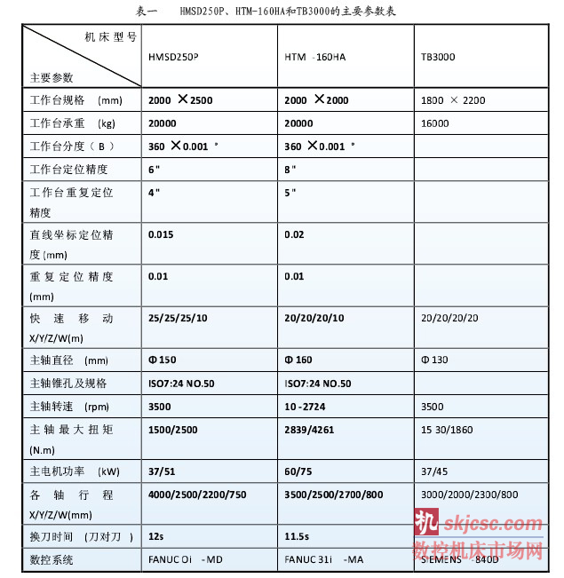 表一    HMSD250P、HTM-160HA和TB3000的主要參數表