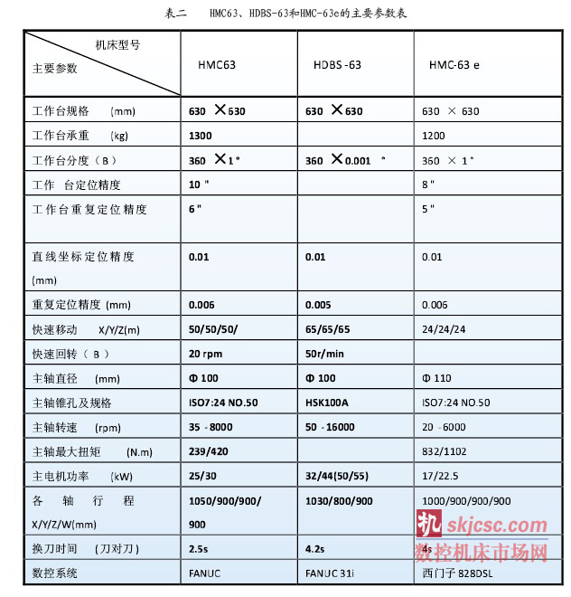 表二    HMC63、HDBS-63和HMC-63e的主要參數表