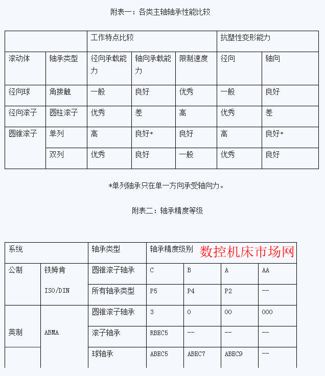 各類主軸軸承性能比較