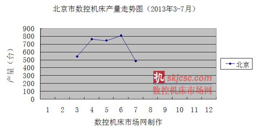 北京市數控機床產量走勢圖（2013年3-7月）