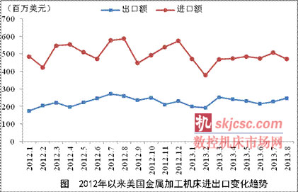 2013年8月美國(guó)成形機(jī)床實(shí)現(xiàn)貿(mào)易順差