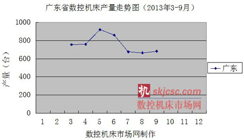 廣東省數(shù)控機(jī)床產(chǎn)量走勢圖(2013年3-9月) 廣東省數(shù)控機(jī)床產(chǎn)量走勢圖(2013年3-9月)