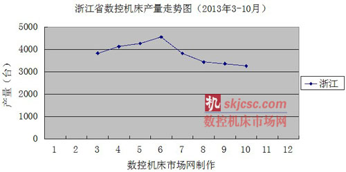 浙江省數(shù)控機(jī)床產(chǎn)量走勢圖（2013年3-10月）