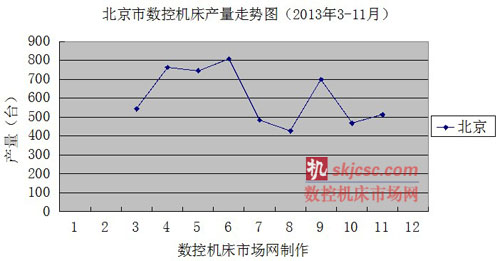 北京市數(shù)控機(jī)床產(chǎn)量走勢(shì)圖(2013年3-11月) 北京市數(shù)控機(jī)床產(chǎn)量走勢(shì)圖(2013年3-11月)