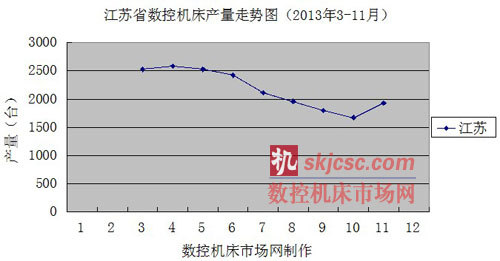 江蘇省數(shù)控機(jī)床產(chǎn)量走勢圖（2013年3-11月）