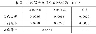 表 2 主軸溫升熱變形測試結(jié)果 (mm) 表 2 主軸溫升熱變形測試結(jié)果 (mm)