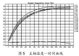 圖 5 主軸溫度—時間曲線 圖 5 主軸溫度—時間曲線