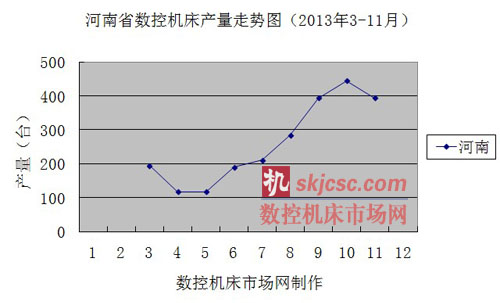河南省數(shù)控機床產(chǎn)量走勢圖(2013年3-11月) 河南省數(shù)控機床產(chǎn)量走勢圖(2013年3-11月)