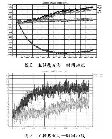 圖 6-7 主軸熱傾角—時間曲線 圖 6-7 主軸熱傾角—時間曲線