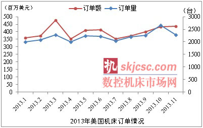 2013年11月美國機(jī)床訂單微增0.6%