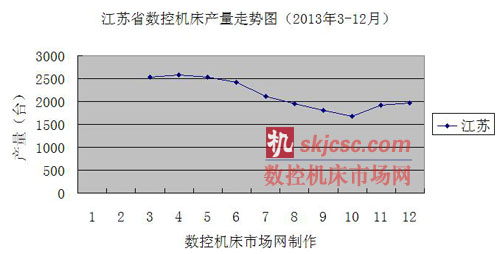 江蘇省數(shù)控機(jī)床產(chǎn)量走勢圖(2013年3-12月) 江蘇省數(shù)控機(jī)床產(chǎn)量走勢圖(2013年3-12月)