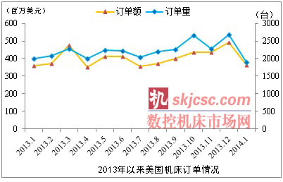 2014年初美國(guó)機(jī)床訂單走低