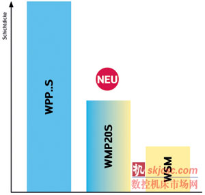 涂層厚度比 