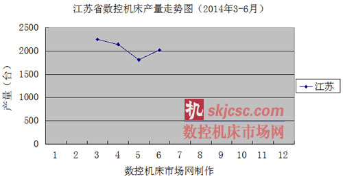江蘇省數(shù)控機(jī)床產(chǎn)量走勢圖(2014年3-6月) 江蘇省數(shù)控機(jī)床產(chǎn)量走勢圖(2014年3-6月)
