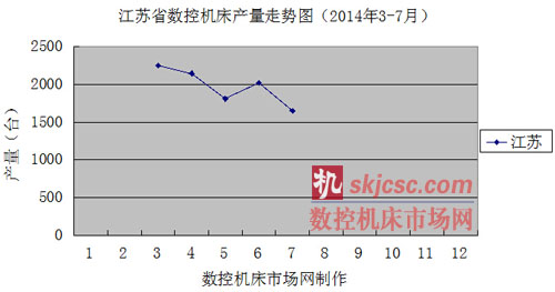 江蘇省數(shù)控機床產(chǎn)量走勢圖（2014年3-7月）