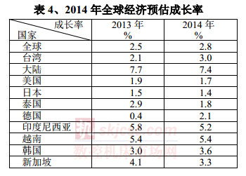 2014年全球經(jīng)濟(jì)預(yù)估成長率