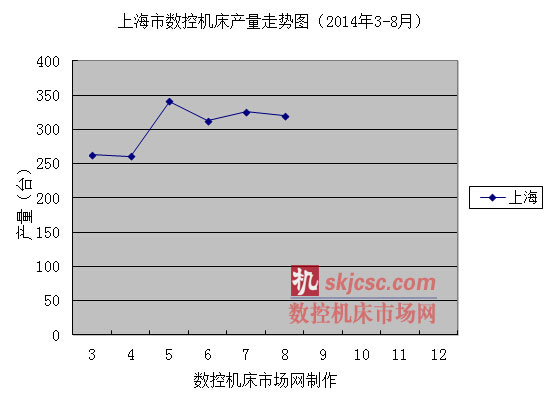 上海市數(shù)控機床產(chǎn)量走勢圖（2014年3-8月）