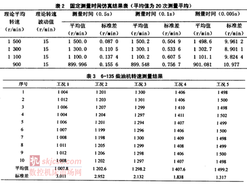 發(fā)動(dòng)機(jī)轉(zhuǎn)速測(cè)量裝置現(xiàn)場(chǎng)校準(zhǔn)方法研究