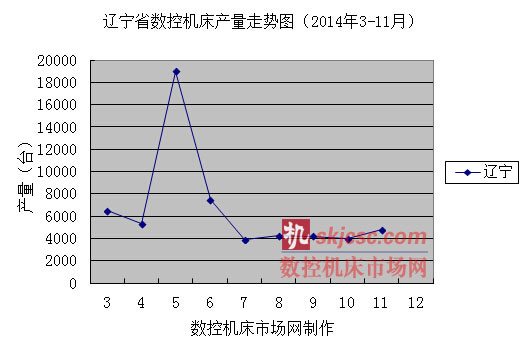 遼寧省數(shù)控機(jī)床產(chǎn)量走勢(shì)圖（2014年3-11月）