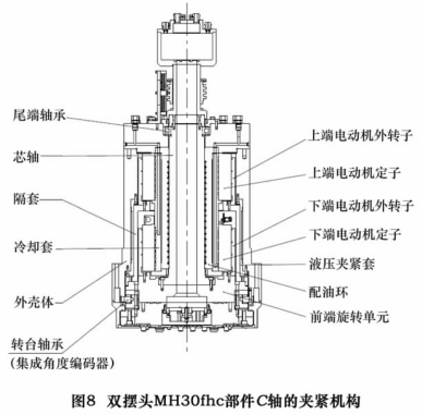 圖 8 為我公司“十一五” 重大專項 AC 軸雙擺角  數(shù)控萬能銑頭項目樣機(jī) MH30fhc 的 C軸回轉(zhuǎn)機(jī)構(gòu)?；剞D(zhuǎn)單元主要采用力矩電動機(jī)串聯(lián)式驅(qū)動結(jié)構(gòu)。其夾緊定位機(jī)構(gòu)采用的是液壓夾緊套的定位夾緊方式，夾緊套的筒壁直接作用于  隔套的外圓周，較直接作用于外轉(zhuǎn)子表面具有更大的作用面積，獲得了理想的夾緊扭矩。將驅(qū)動系統(tǒng)和夾緊系統(tǒng)較好地融合在了一起。此外，液壓夾緊套直接作用于隔套的外圓周  ，而不是作用于力矩電動機(jī)的外轉(zhuǎn)子，也降低了電動機(jī)損壞的風(fēng)險。