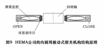 圖 9 為 HEMA 公司的內(nèi)圓周被動式氣壓抱閘的原理，OPEN 口通入空氣時，彈簧皮腔彎曲弓起，并連帶引起環(huán)形剎車片與回轉(zhuǎn)軸的分離，回轉(zhuǎn)軸得到釋放，當(dāng)壓縮彈簧的空  氣由 OPEN 口排放或皮腔外部腔體由CLOSE 口充氣增壓時，皮腔得到放松并伸展，從而環(huán)形剎車片夾緊回轉(zhuǎn)軸。氣動抱閘雖然在大夾緊扭矩的獲得上效果不如液壓夾緊套，但其具  有反應(yīng)速度快、安裝簡單和清潔度高的優(yōu)點(diǎn)，尤其值得一提的是，此類氣動抱閘本身還具有安全夾緊的功能，當(dāng)系統(tǒng)掉電時，氣源消失，彈簧會恢復(fù)形變，抱閘自動夾緊回轉(zhuǎn)軸，  能夠有效防止系統(tǒng)失去動力后回轉(zhuǎn)軸由于自身重力或磁力作用產(chǎn)生難以預(yù)料的動作造成刀具或工件的損壞。
