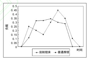 圖 4 負(fù)載變化曲線圖 圖 4 負(fù)載變化曲線圖