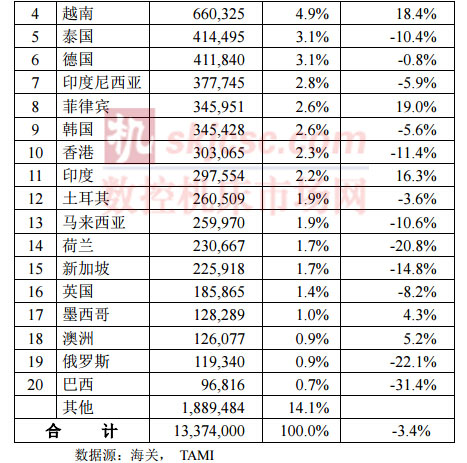 2015年1-8月臺灣機械產品出口國家統計分析
