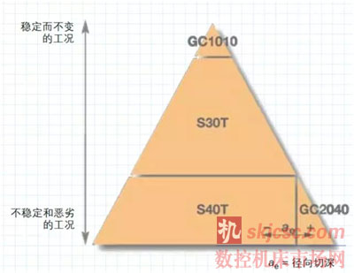 如何在鈦合金銑削中獲得高生產(chǎn)效率和高安全性 ？