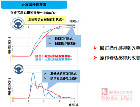 NSK成功開發(fā)帶有主動(dòng)回正控制功能的電動(dòng)助力轉(zhuǎn)向系統(tǒng)