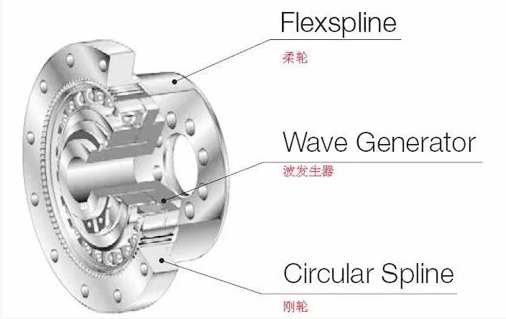 諧波減速器